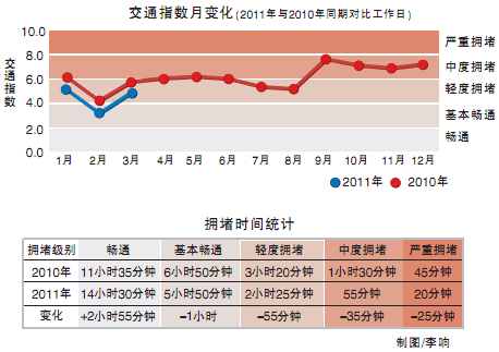 北京公布治堵成效：日均擁堵時(shí)間減少1小時(shí)