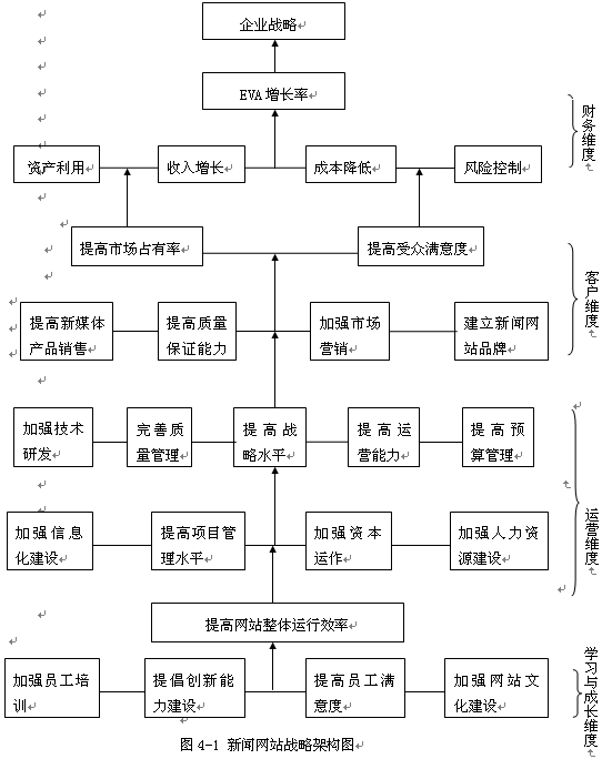 新聞網(wǎng)站預(yù)算管理之業(yè)績?cè)u(píng)價(jià)指標(biāo)體系設(shè)計(jì)研究