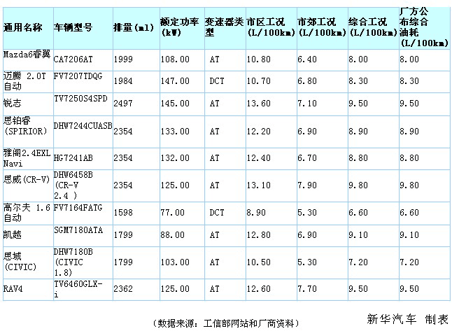 汽車實際油耗若高于工信部標(biāo)示 車企將受罰