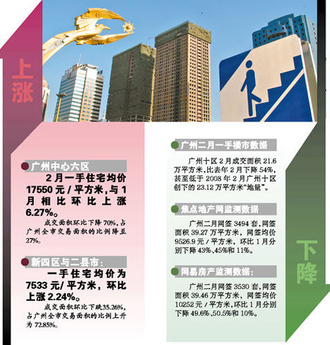 廣州地產(chǎn)大鱷稱房?jī)r(jià)會(huì)降一兩成 泡沫不破就不叫泡沫