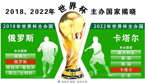 俄羅斯、卡塔爾分別獲得2018、2022年世界杯舉辦權(quán)