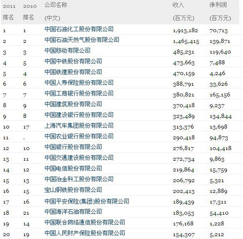 《財(cái)富》公布中國500強(qiáng)排行榜:中石化再登榜首
