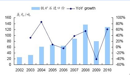 礦價(jià)年年漲 學(xué)費(fèi)次次交 鋼鐵業(yè)冤大頭