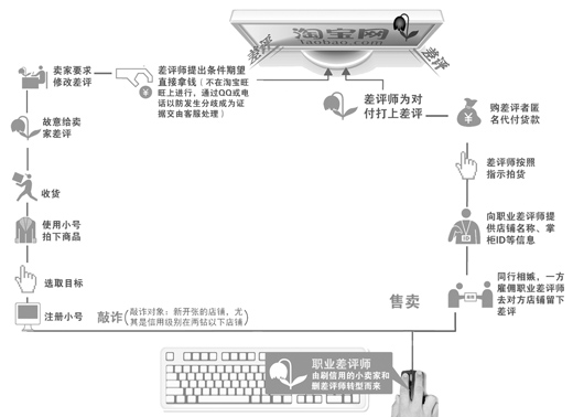 網購“差評”亂象沒“法”治了？