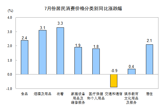 統(tǒng)計(jì)局:7月CPI同比上漲1.8% 環(huán)比漲0.1%