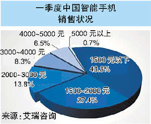 國產(chǎn)手機(jī)銷量首次與洋品牌打平 利潤率僅10%