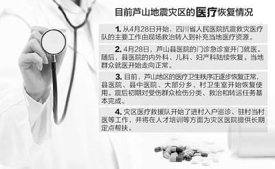 蘆山地震震后第十二天 災(zāi)區(qū)醫(yī)療衛(wèi)生秩序全面恢復(fù)