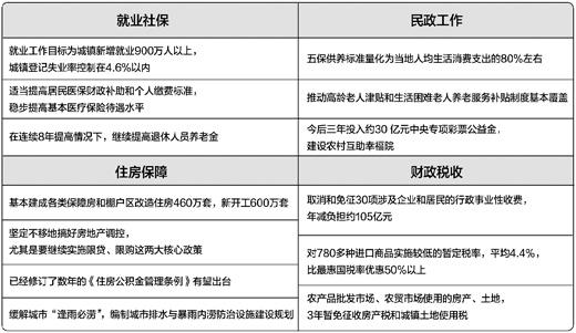 多部門出臺一批民生新政策 涉及社保住房就業(yè)等