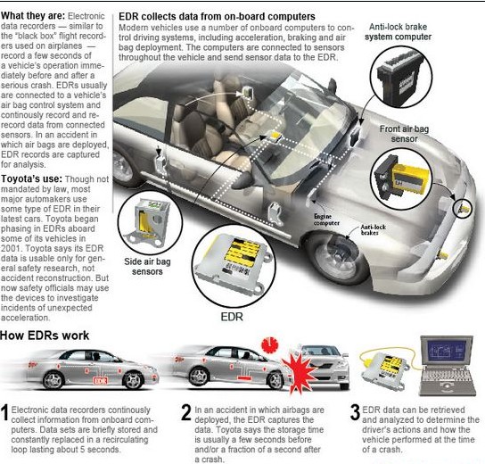 美國欲立法要求新車配置統(tǒng)一“黑匣子” 醉駕車禍將有“見證人”