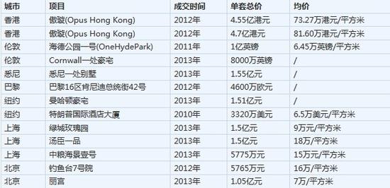 中國豪宅市場內(nèi)幕曝光