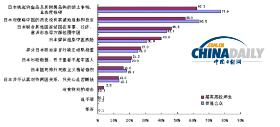 中日關系輿論調(diào)查結果出爐 雙方好感度急劇下降