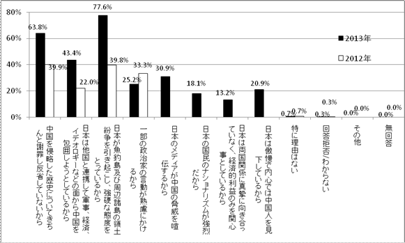 中日兩國國民對(duì)對(duì)方國家印象不好的理由