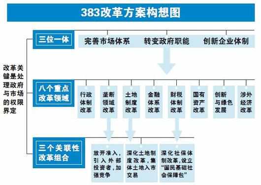 什么是“383”方案？