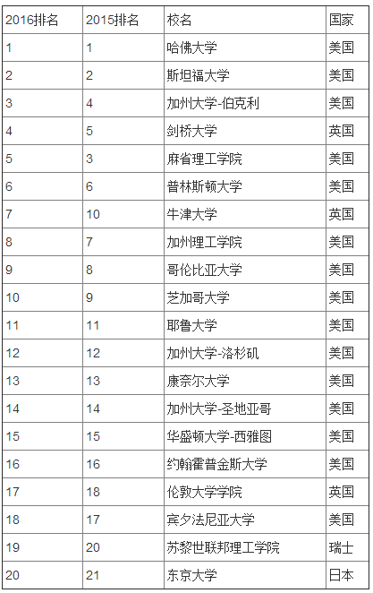 世界大學(xué)學(xué)術(shù)排名正式發(fā)布 清北首次入圍百?gòu)?qiáng)